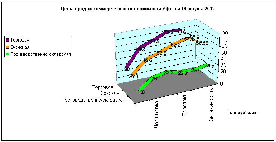Сколько стоит коммерческая недвижимость в Уфе, 16 августа 2012